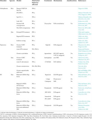 Motivational disturbances in rodent models of neuropsychiatric disorders